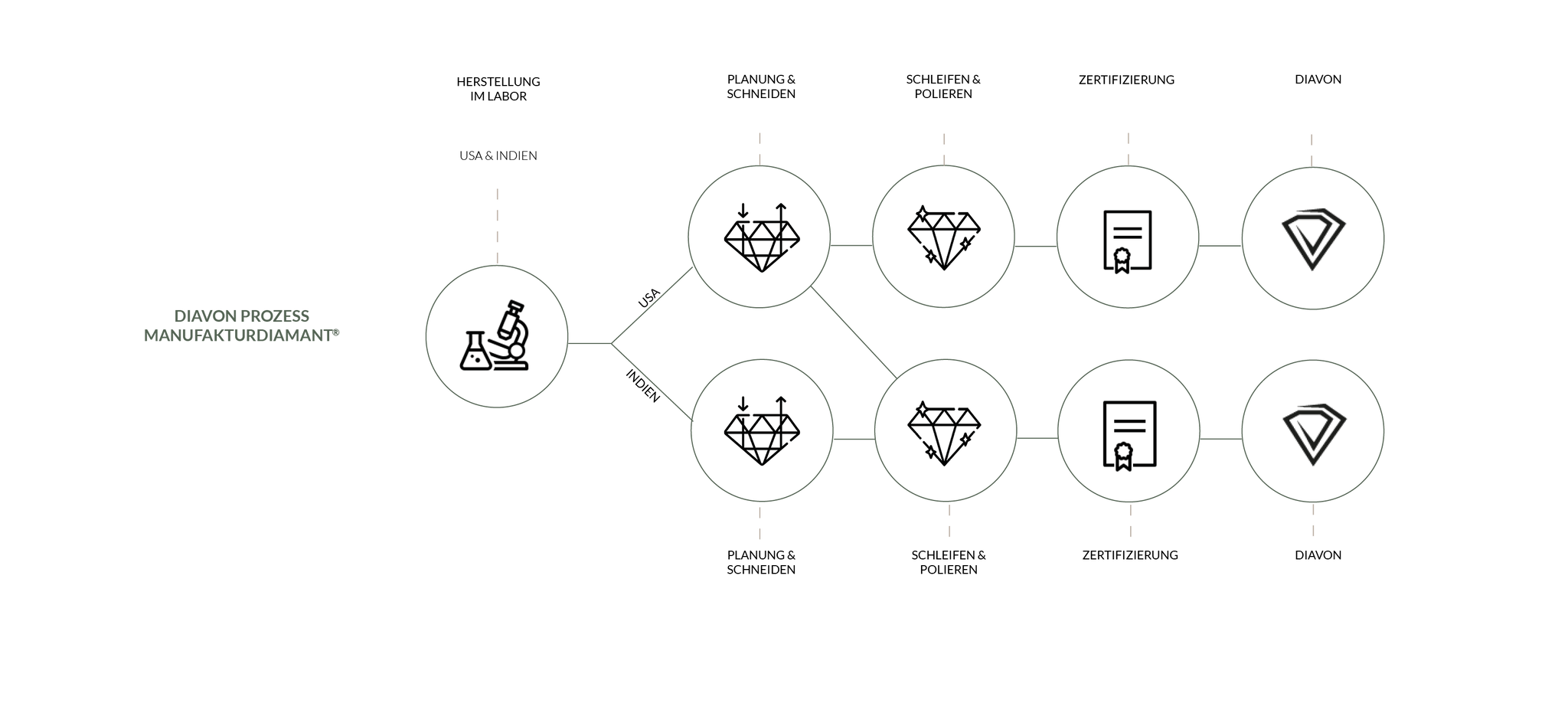 Der transparente Wertschöpfungsprozess des MANUFAKTURDIAMANTEN.