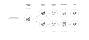 Der transparente Wertschöpfungsprozess des MANUFAKTURDIAMANTEN.